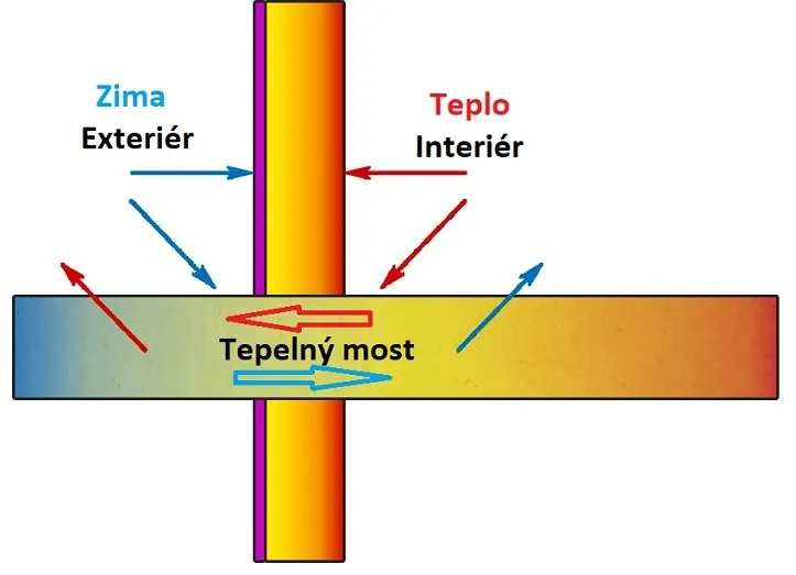 Jak vznikají tepelné mosty a jak je odstranit?
